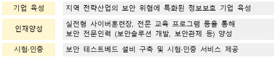 지역 거점 정보보호 클러스터 지원 내용. 과기정통부 제공